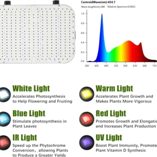 Test MEISHILE 1200W LED Lampe Horticole : une fausse 1200W qui fait quand même pousser les plantes